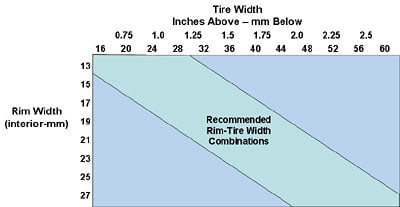 Recommended rim-tire width combinations
